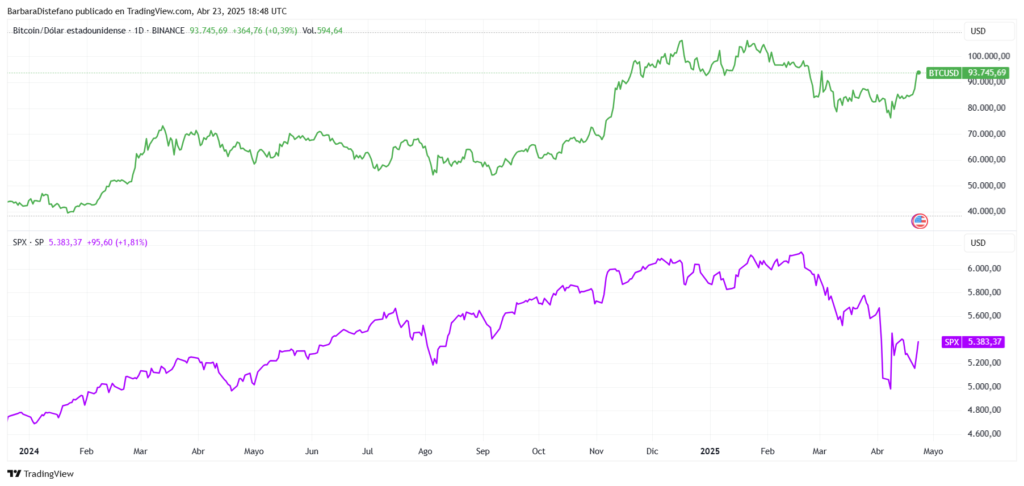 Gráfico de precios del SPX y BTC desde el año 2024.