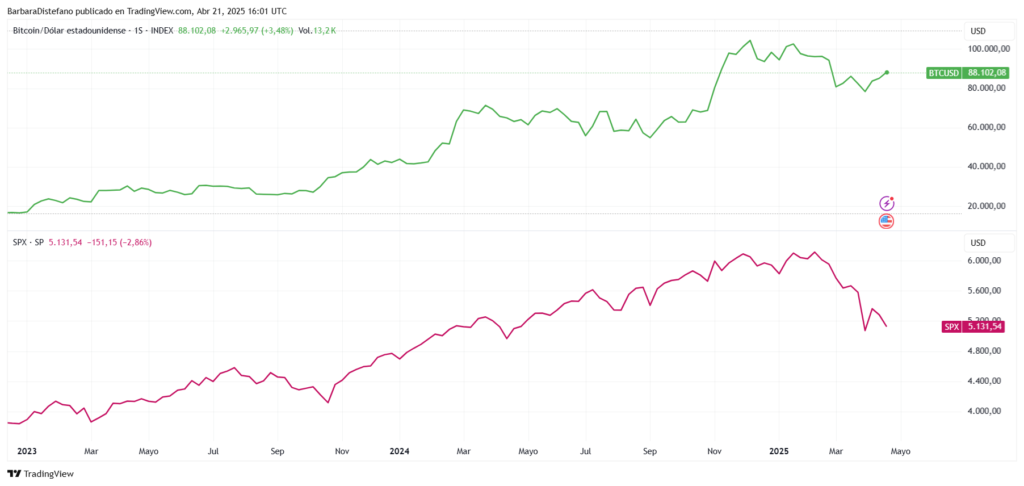 Gráfico de precio de bitcoin y el SPX.