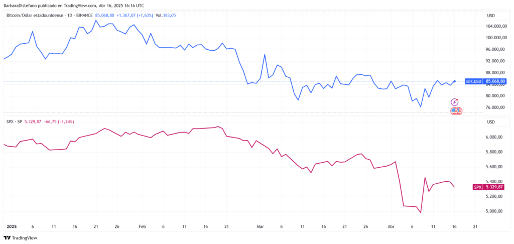 Gráfico de precios de BTC y SPX en 2025.