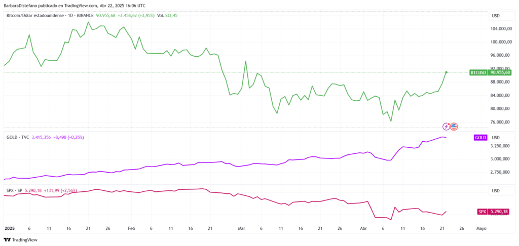 Gráfico de precio de bitcoin, oro y SPX.