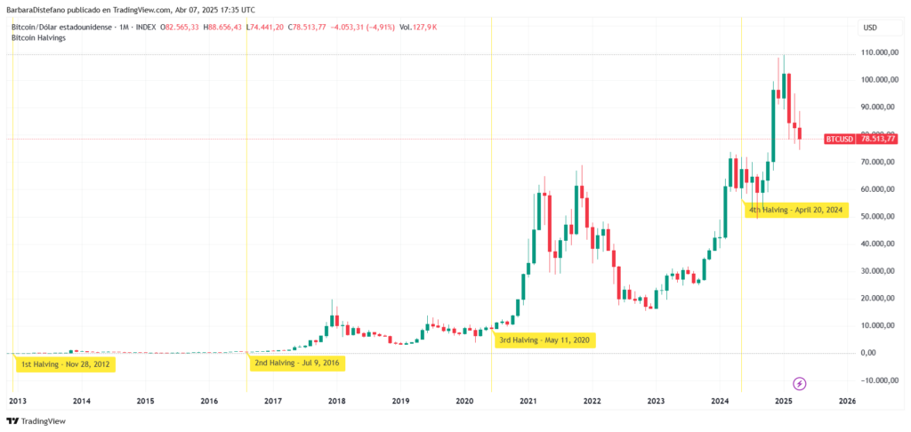 Gráfico del precio de bitcoin y fechas de halvings.