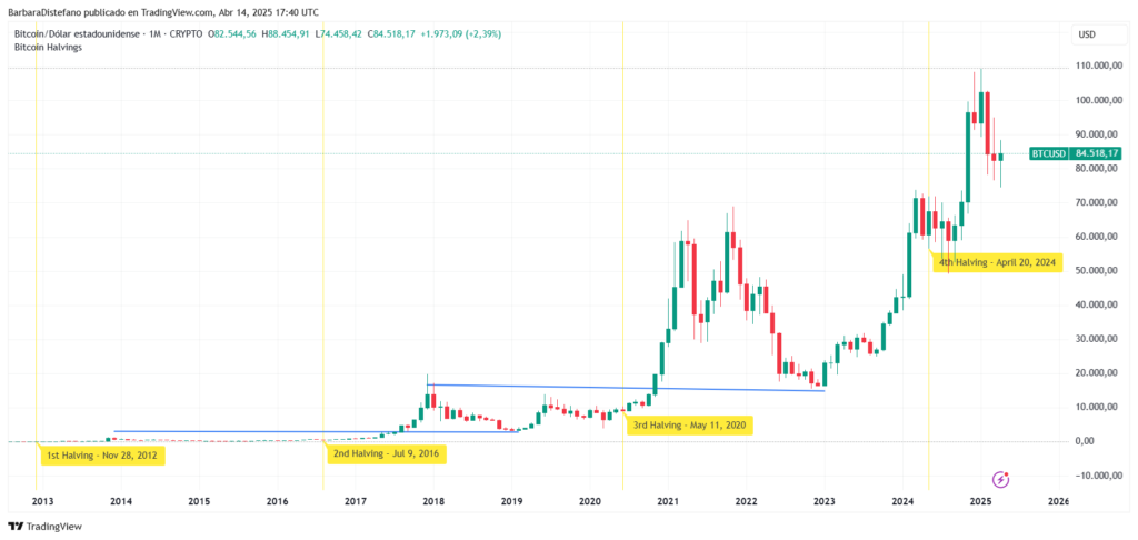 Gráfico histórico del precio de bitcoin y fechas de los halvings que hubo hasta el momento.