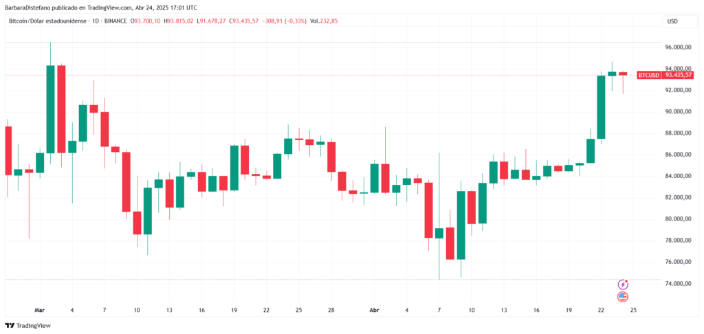 Gráfico del precio de bitcoin entre marzo y abril de 2025.