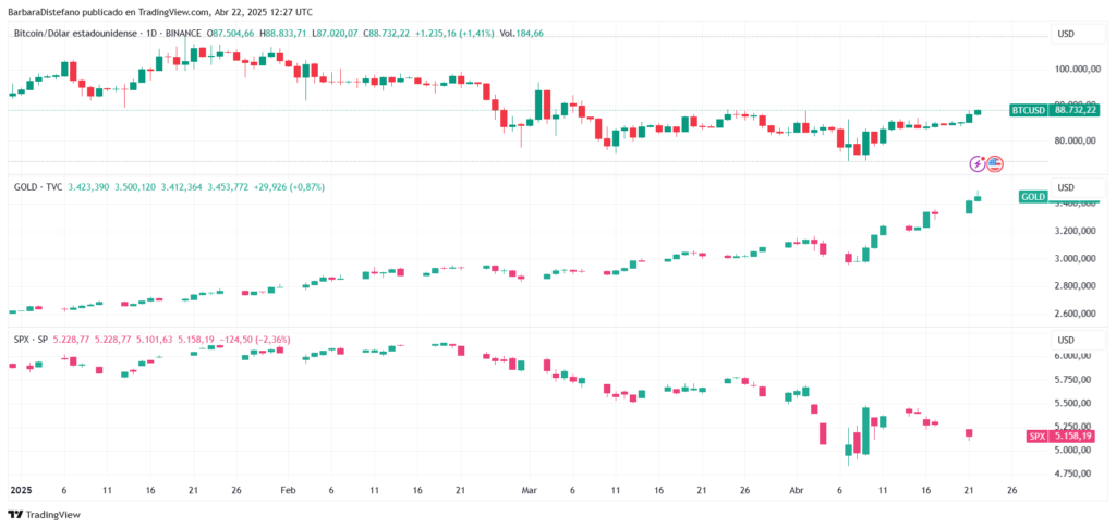 Gráfico de precios del oro, bitcoin y el SPX.