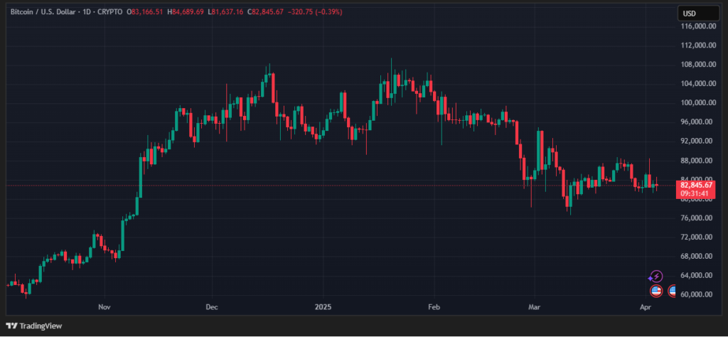Gráfico diario del precio de bitcoin de TradingView.