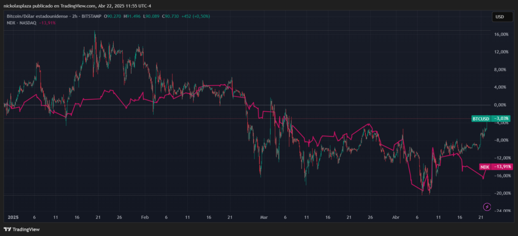 Gráfico de BTC y Nasdaq.