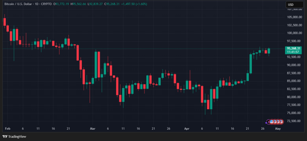 grafico del precio de BTC al día 28.4.2025