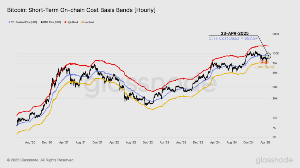 Gráfico que muestra la Base de Coste del Titular a Corto Plazo (STH) en el mercado de BTC.