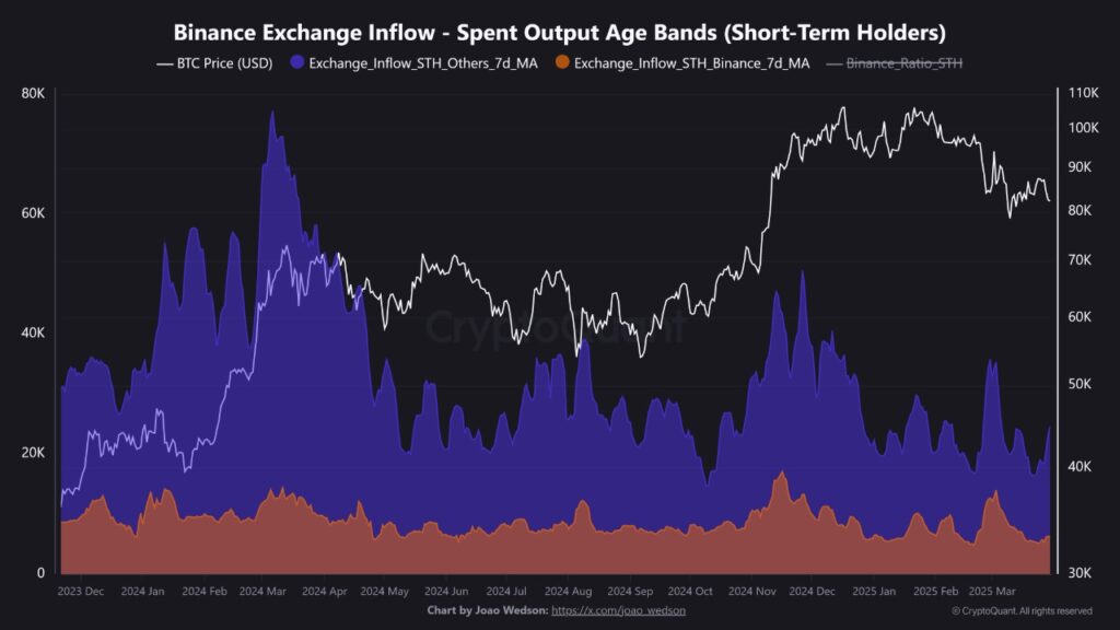 Gráfico que muestra las transferencias de bitcoin que hacen inversionistas de corto plazo a Binance vs. otros exchanges.