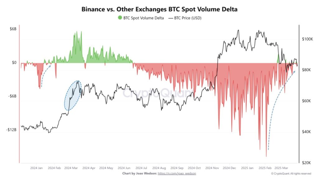 Gráfico del volumen spot de BTC de Binance vs. otros exchanges