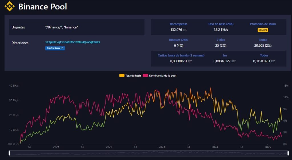 Imagen del pool de minería bitcoin Binance