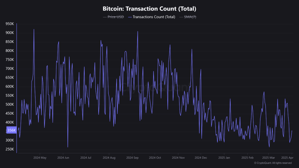Gráfico de CryptoQuant de la cantidad de transacciones en Bitcoin.