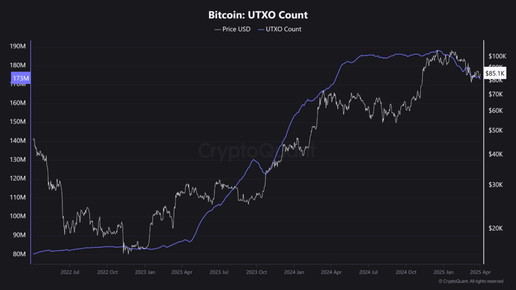 Gráfico de CryptoQuant  de la cantidad de UTXO de Bitcoin.