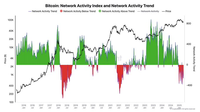 Gráfico de CryptoQuant sobre la actividad en la red Bitcoin.