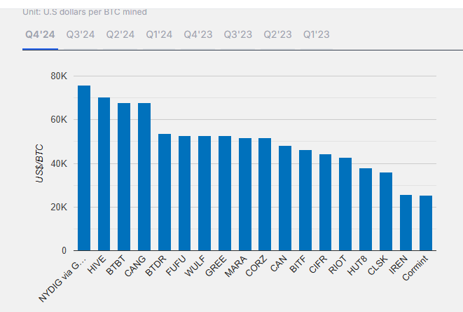 Gráfico del costo de producción de BTC de empresas mineras, The Miner Mag.