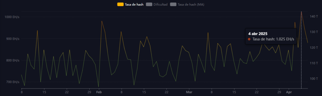 Gráfico del hashrate total de la red Bitcoin, según mempool.space.