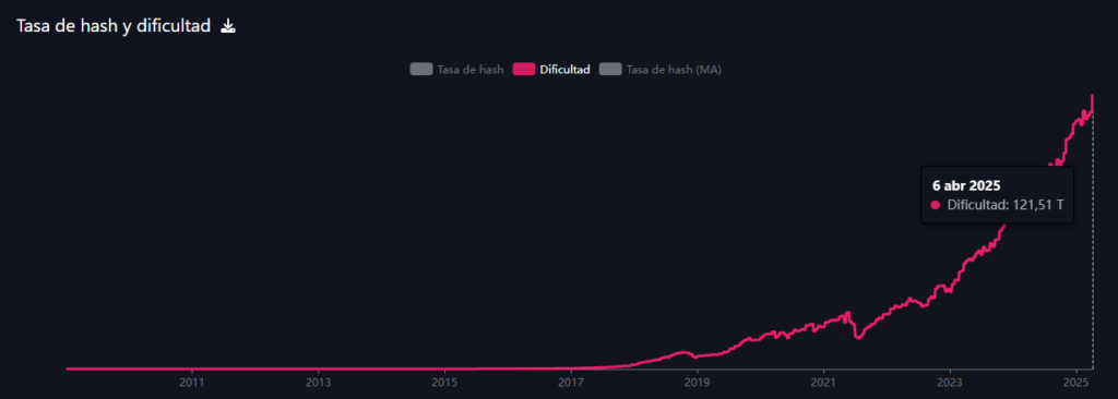 Gráfico de la dificultad de la red Bitcoin según mempool.space.