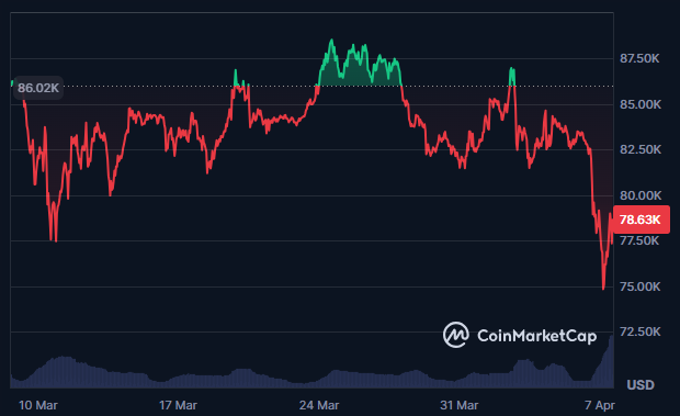 Gráfico del precio de bitcoin en el último mes, por CoinMarketCap.