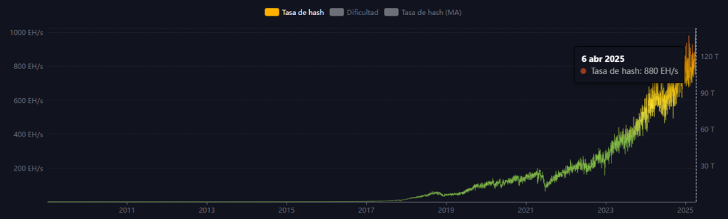 gráfico histórico de la evolución del hashrate de Bitcoin por mempool.space.
