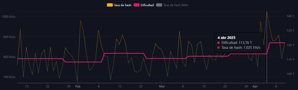 Gráfico del Hashrate y dificultad de la red Bitcoin.
