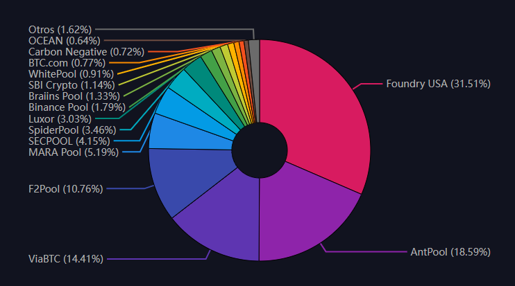 Gráfico del hashrate de los pools de minería de BTC.
