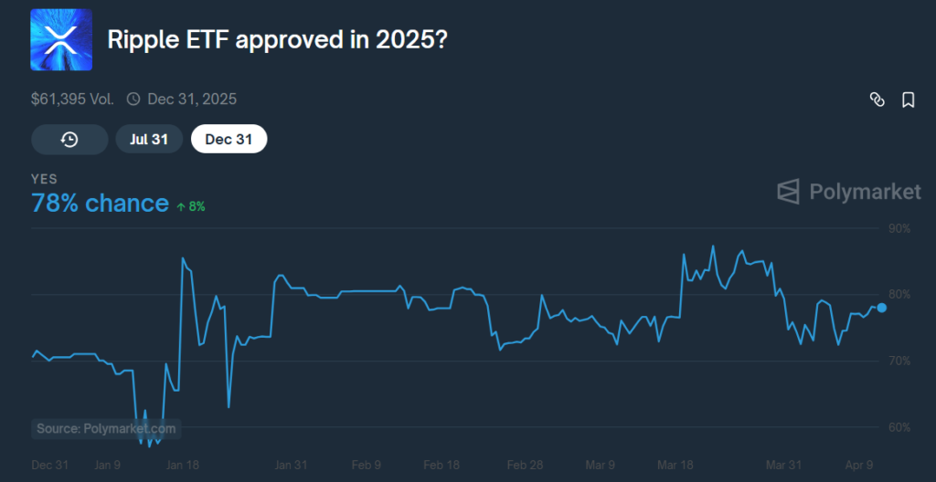 Gráfico de las apuestas por la probabilidades de la aprobación de un ETF de XRP.