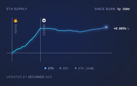 gráfico del sitio Ultrasound Money, sobre la emisión y quema de ETH.