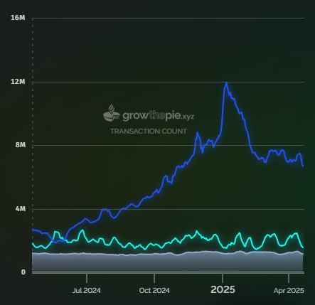 Gráfico de cantidad de transacciones en L2 y mainnet de Ethereum.