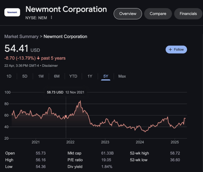 Gráfico del rendimieno de la acción del minero de oro Newmont.