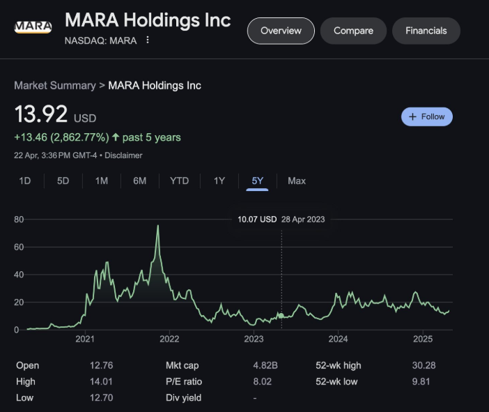Gráfico de precio de la acción de la empresa minera de BTC MARA.