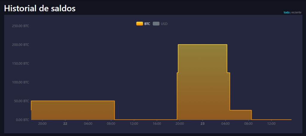Historial de saldo de una dirección de Bitcoin.