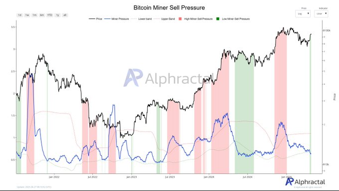 Grafico Alphractal niveles de venta de los mineros de BTC.