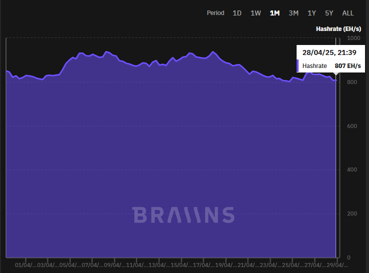 Gráfico del hashrate de Bitcoin en los últimos 30 días.
