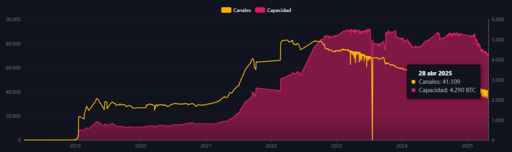 Gráfico de número de nodos y canales de la LN, según mempool.space.