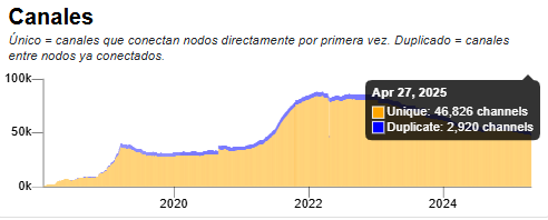 Grafico de los canales ya conectados a nodos de la LN.