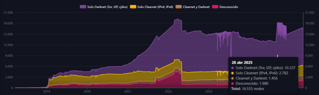 Datos de los nodos de la LN según mempoolspace.