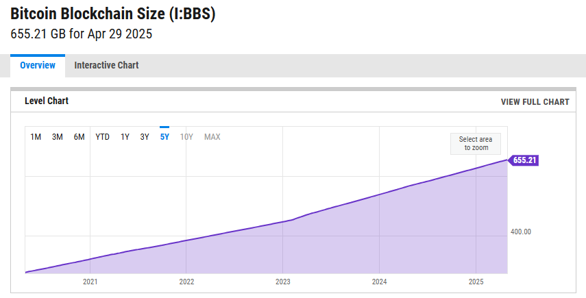 Gráfico del tamaño actual de la red Bitcoin. 