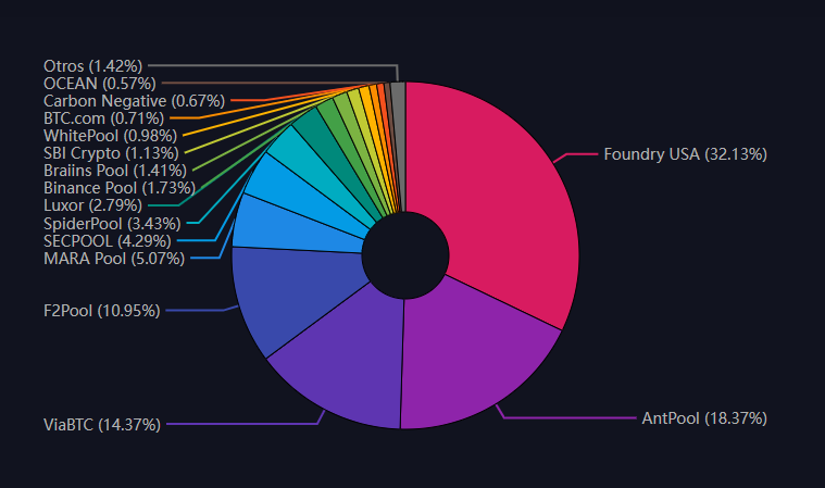 Gráfico del hashrate aportado por los pools a la red Bitcoin.