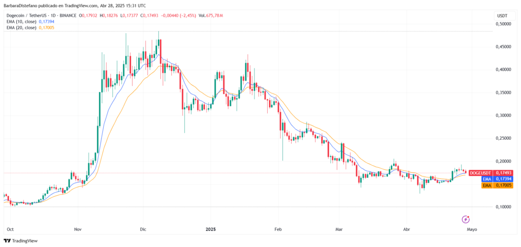 Gráfico de precio de DOGE con la EMA de 10 y 20 días.