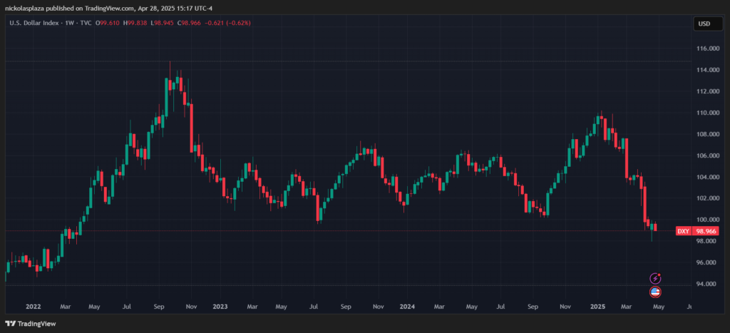 Gráfico del índice DXY que mide el valor del dólar frente a una cesta de monedas fíat.