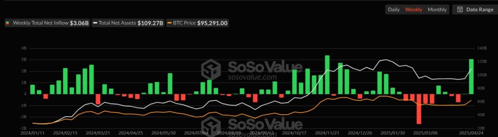 Gráfico semanal del flujo de los ETF de BTC.