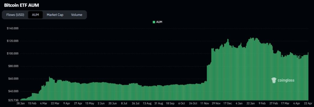 Gráfico del AUM de ETF de BTC.
