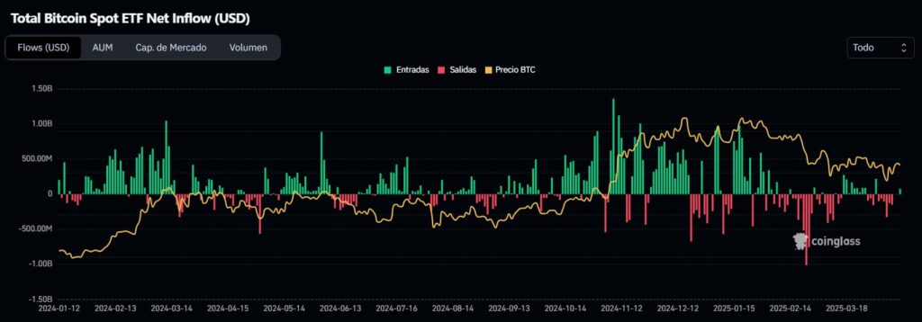 Gráfico del flujo de capital de los ETF de bitcoin en Estados Unidos.