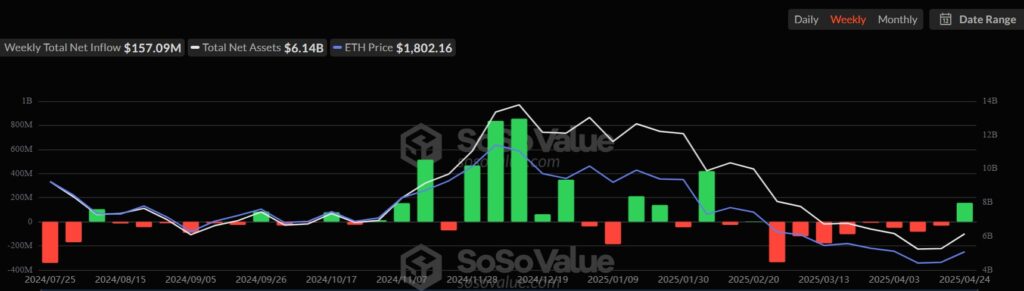 Gráfico semanal del flujo de ETF de ETH.