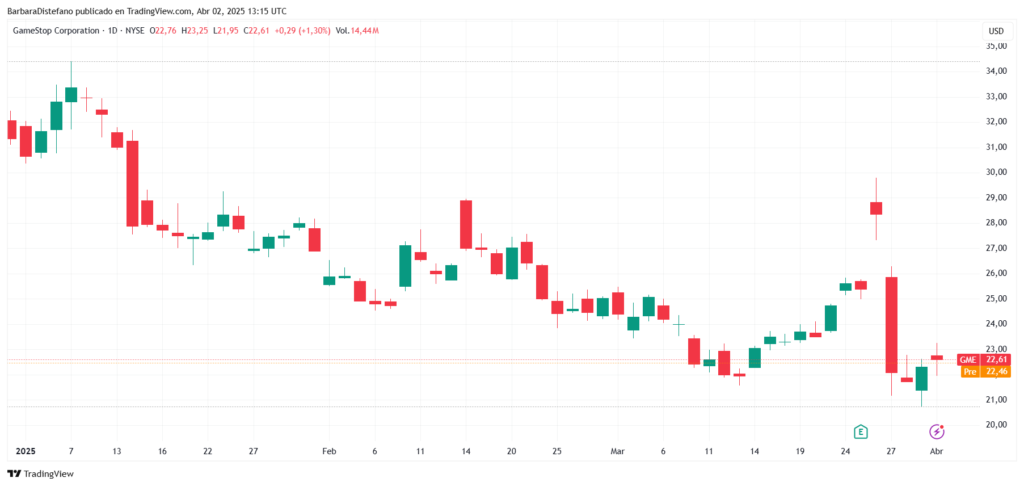 Gráfico de las acciones de GameStop (NYSE: GME).