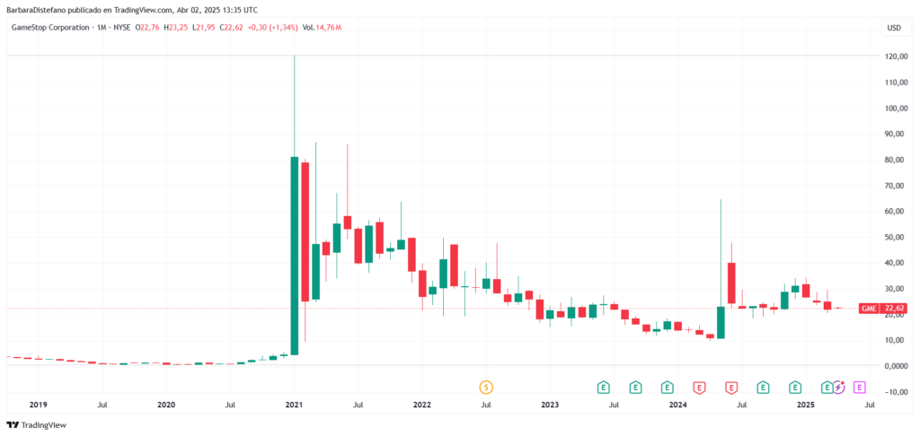Gráfico del precio de GME.