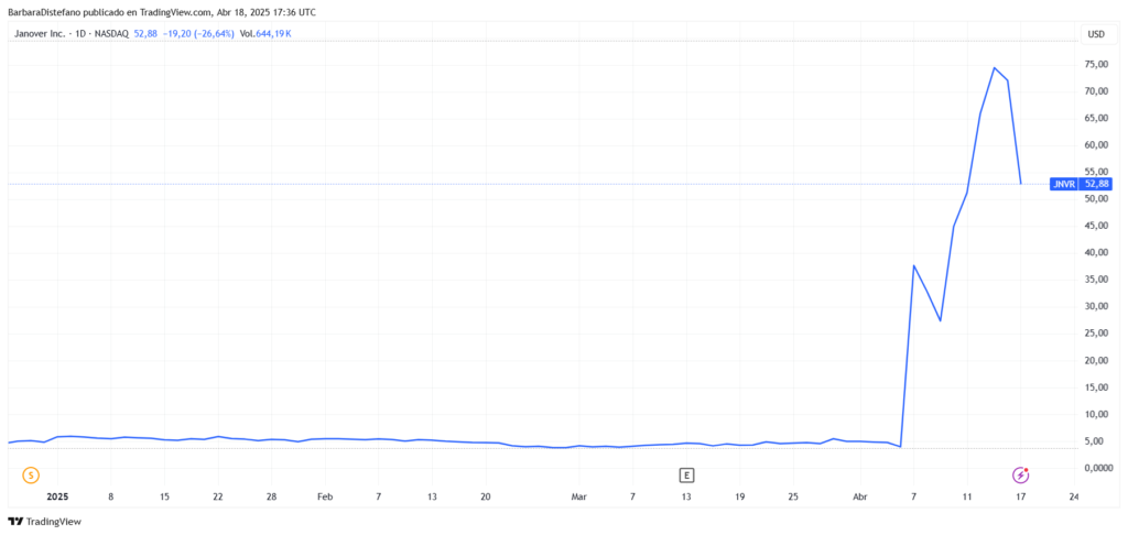Gráfico del precio de las acciones de Janover (JNVR).