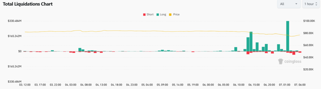 gráfico de las liquidaciones de activos digitales.