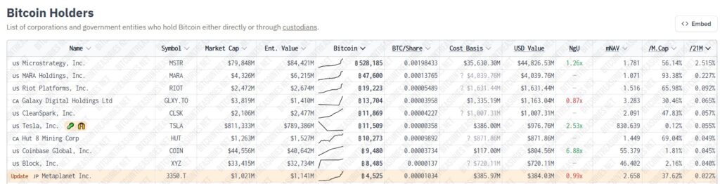 Captura de las empresas cotizadas en bolsa que poseen más bitcoin