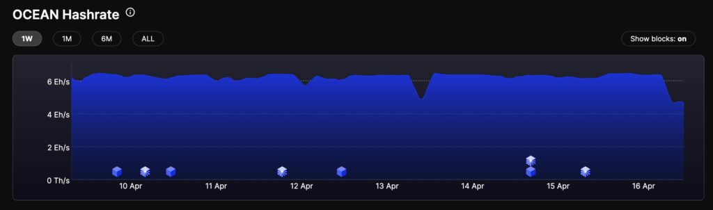 Gráfico del hashrate de OCEAN en las ultimas horas.